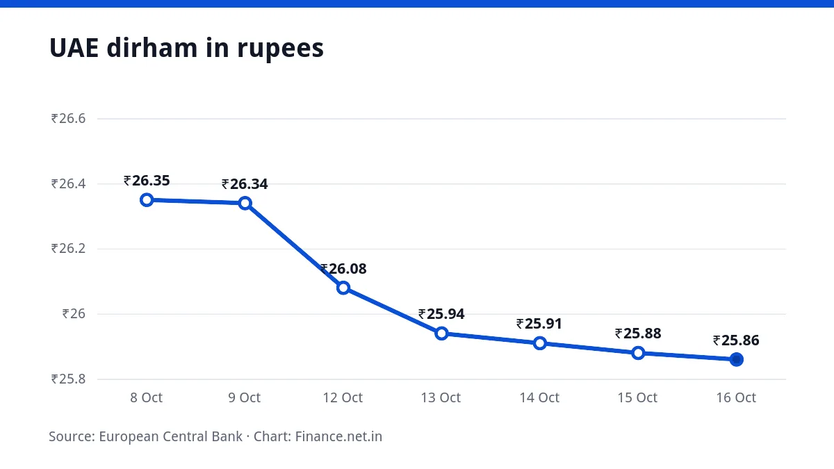 Line chart of the UAE dirham in rupees over seven working days, ending at ₹25.86 on 16 October 2026