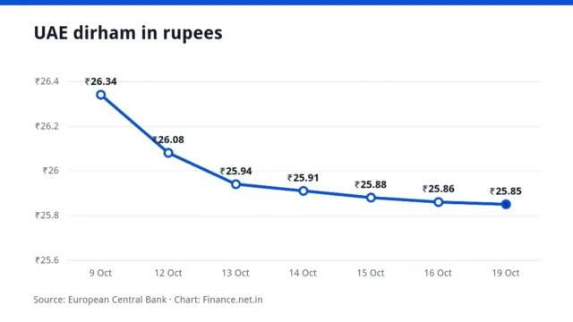 Line chart of the UAE dirham in rupees over seven working days, ending at ₹25.85 on 19 October 2026