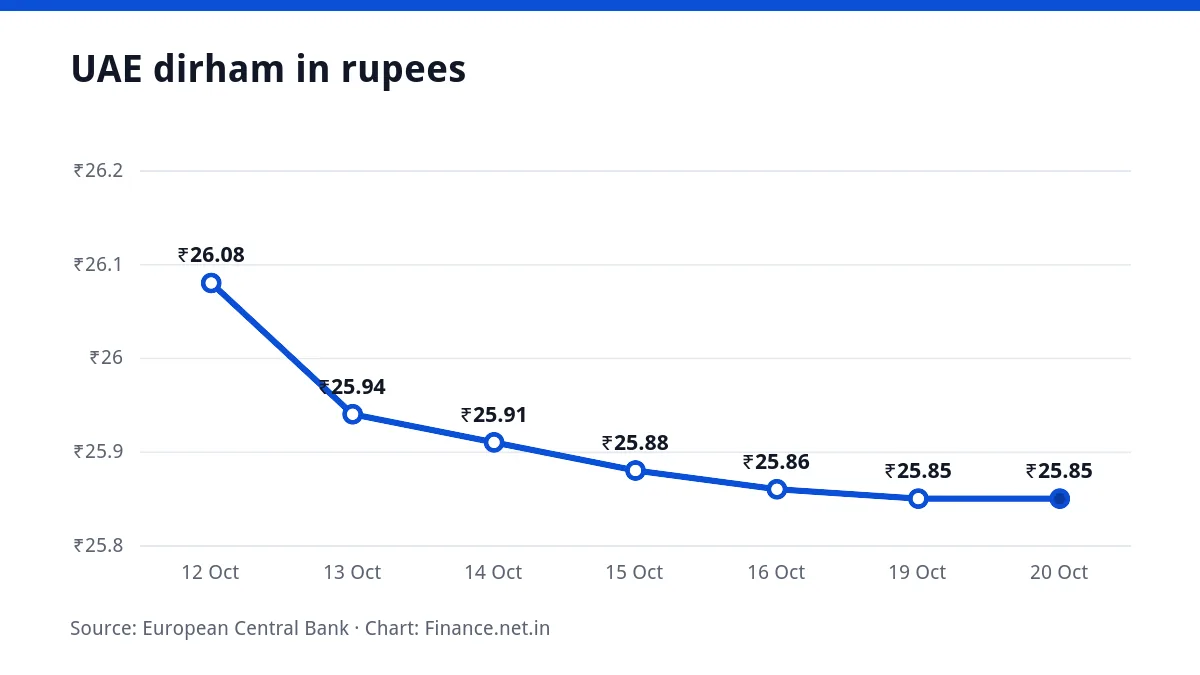 Line chart of the UAE dirham in rupees over seven working days, ending at ₹25.85 on 20 October 2026