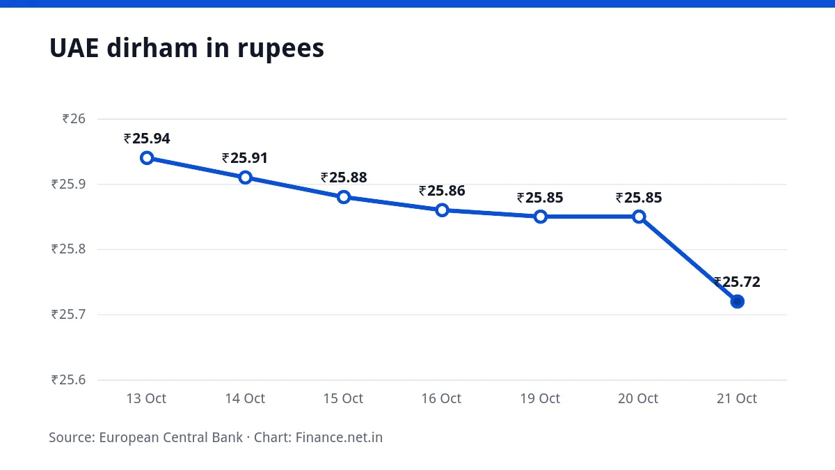 Line chart of the UAE dirham in rupees over seven working days, ending at ₹25.72 on 21 October 2026