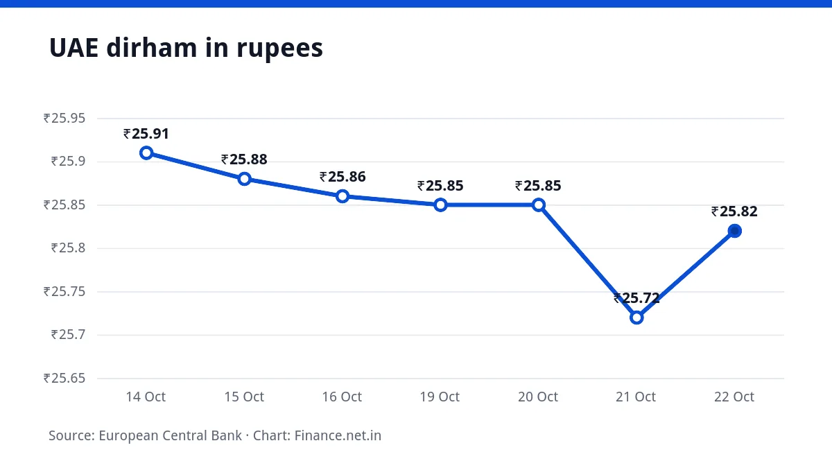 Line chart of the UAE dirham in rupees over seven working days, ending at ₹25.82 on 22 October 2026