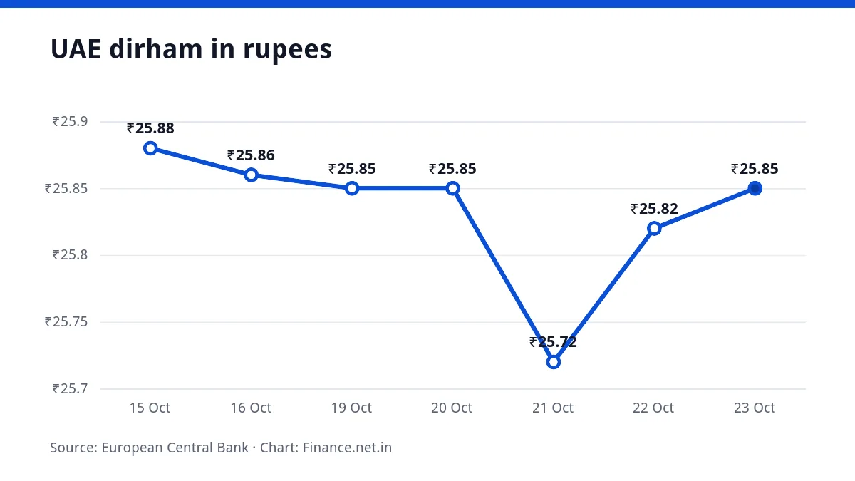 Line chart of the UAE dirham in rupees over seven working days, ending at ₹25.85 on 23 October 2026