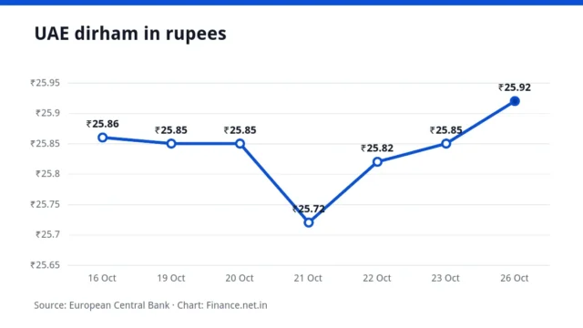 Line chart of the UAE dirham in rupees over seven working days, ending at ₹25.92 on 26 October 2026