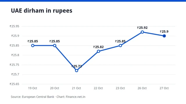 Line chart of the UAE dirham in rupees over seven working days, ending at ₹25.90 on 27 October 2026