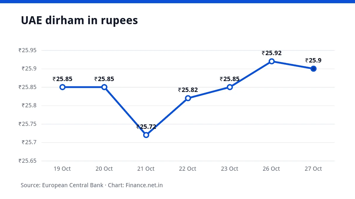 Line chart of the UAE dirham in rupees over seven working days, ending at ₹25.90 on 27 October 2026