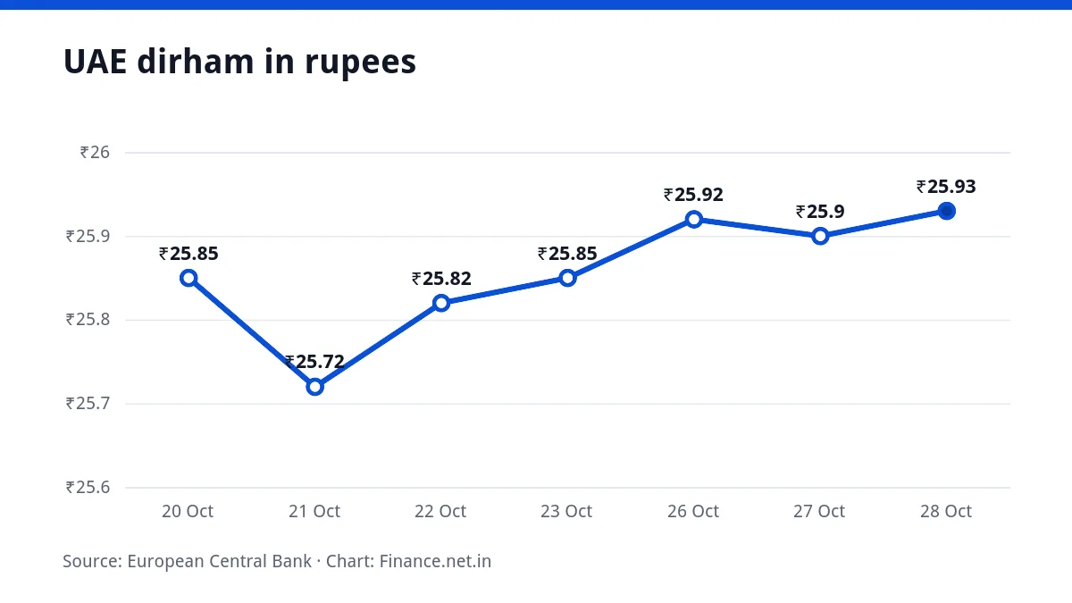 Line chart of the UAE dirham in rupees over seven working days, ending at ₹25.93 on 28 October 2026