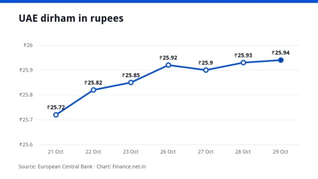 Line chart of the UAE dirham in rupees over seven working days, ending at ₹25.94 on 29 October 2026