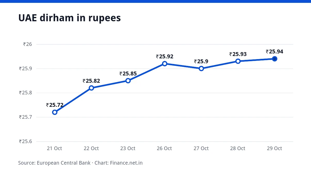 Line chart of the UAE dirham in rupees over seven working days, ending at ₹25.94 on 29 October 2026