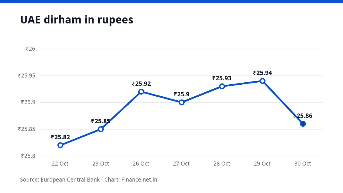 Line chart of the UAE dirham in rupees over seven working days, ending at ₹25.86 on 30 October 2026