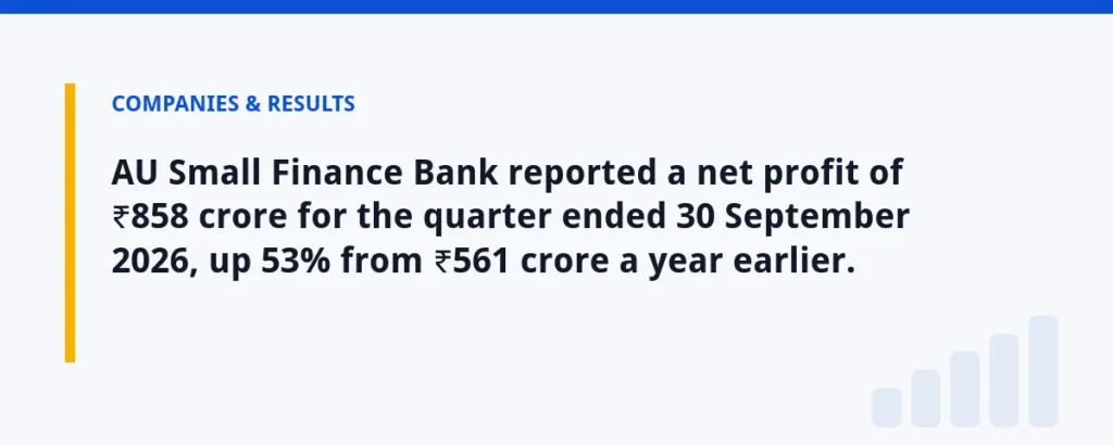 AU Small Finance Bank reported a net profit of ₹858 crore for the quarter ended 30 September 2026, up 53% from ₹561 crore a y