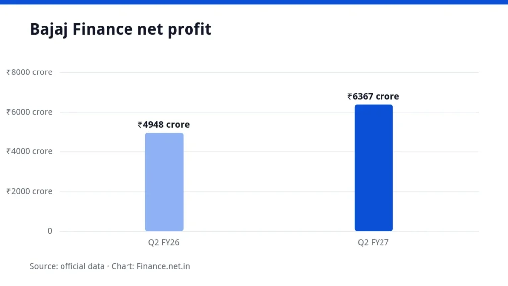 Bar chart of Bajaj Finance net profit, ₹4,948 crore a year earlier versus ₹6,367 crore now