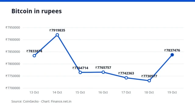 Line chart of the Bitcoin price in rupees over seven days, ending at ₹78,37,476 on 19 October 2026