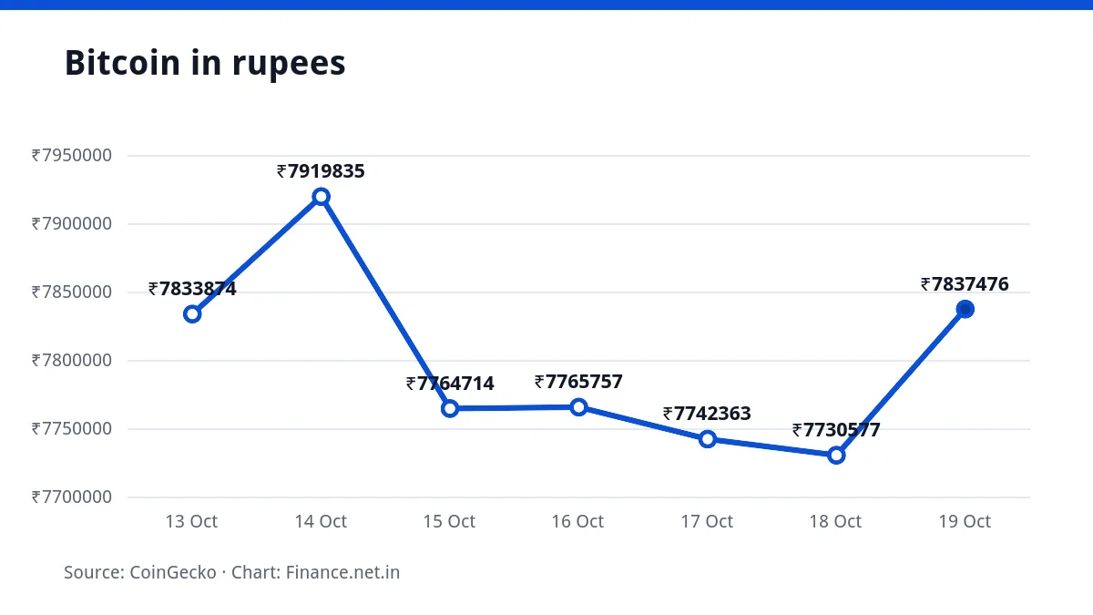 Line chart of the Bitcoin price in rupees over seven days, ending at ₹78,37,476 on 19 October 2026