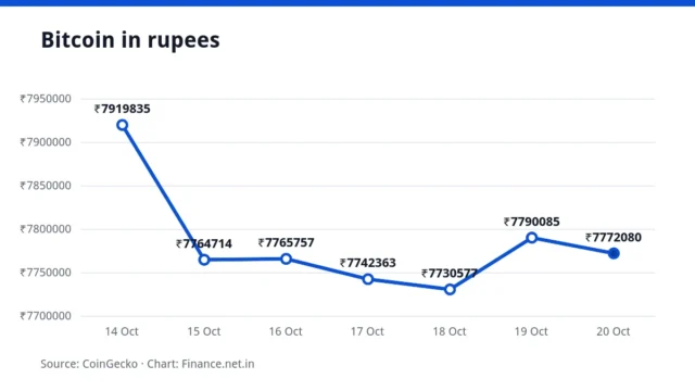 Line chart of the Bitcoin price in rupees over seven days, ending at ₹77,72,080 on 20 October 2026