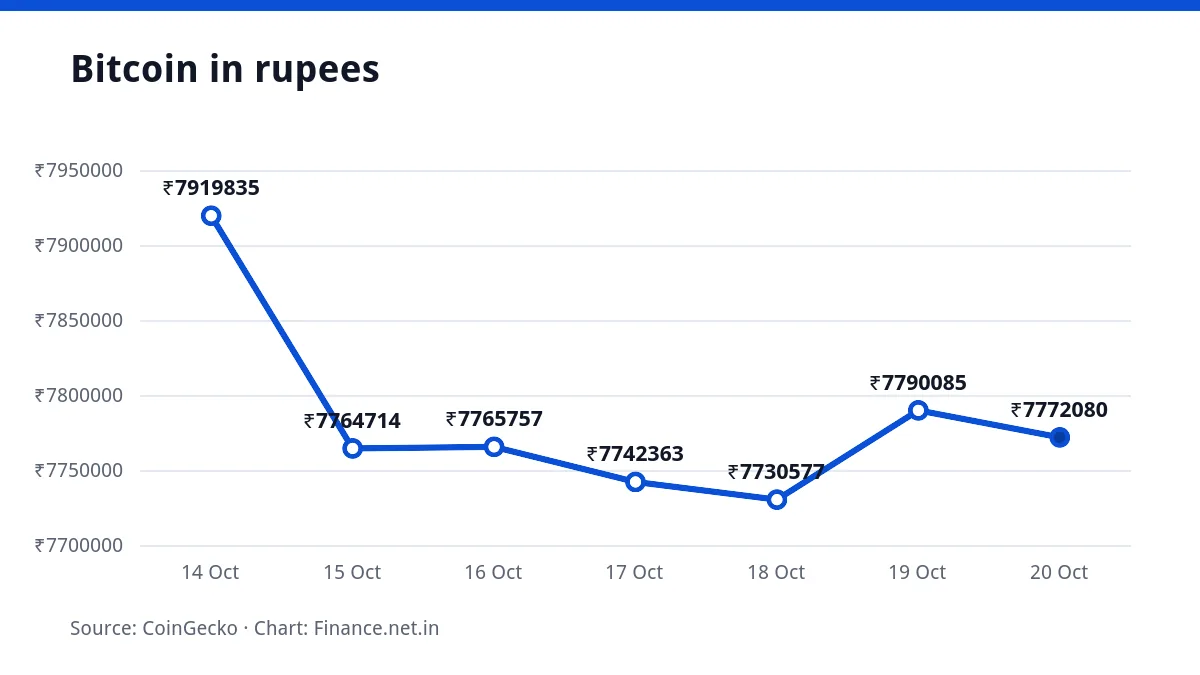 Line chart of the Bitcoin price in rupees over seven days, ending at ₹77,72,080 on 20 October 2026