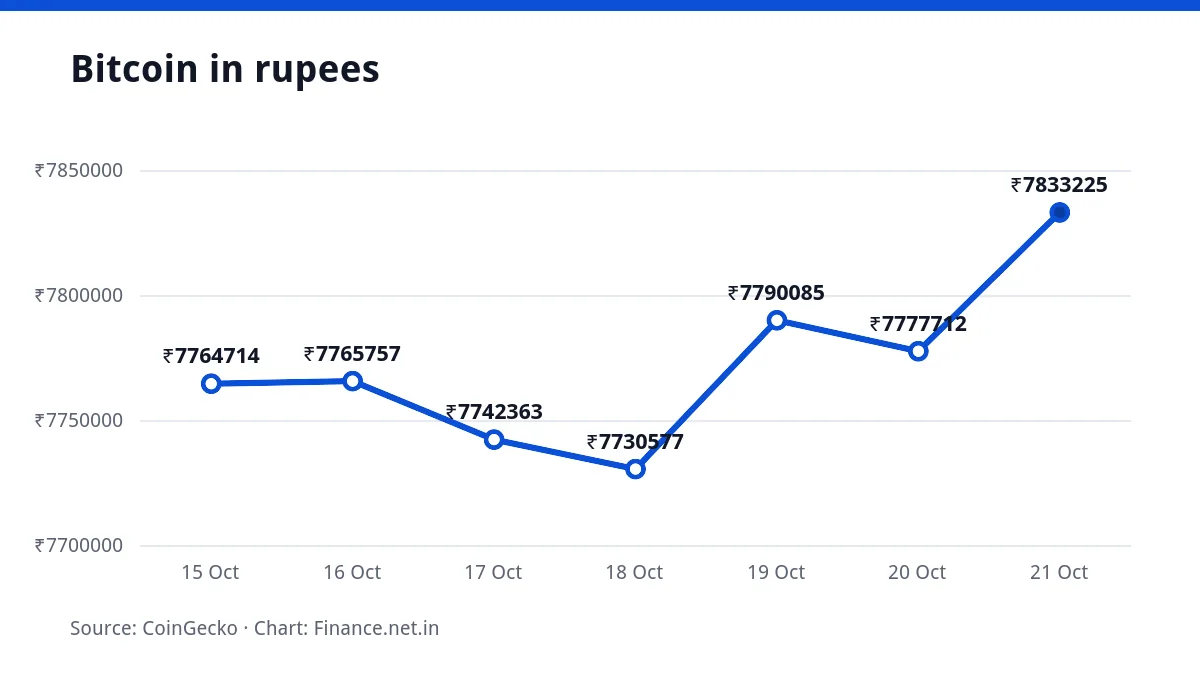 Line chart of the Bitcoin price in rupees over seven days, ending at ₹78,33,225 on 21 October 2026