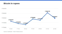 Line chart of the Bitcoin price in rupees over seven days, ending at ₹77,99,927 on 22 October 2026