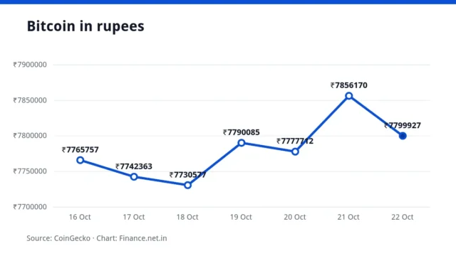 Line chart of the Bitcoin price in rupees over seven days, ending at ₹77,99,927 on 22 October 2026