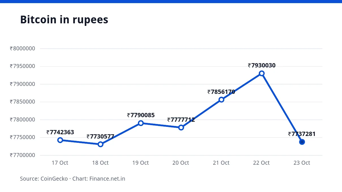 Line chart of the Bitcoin price in rupees over seven days, ending at ₹77,37,281 on 23 October 2026