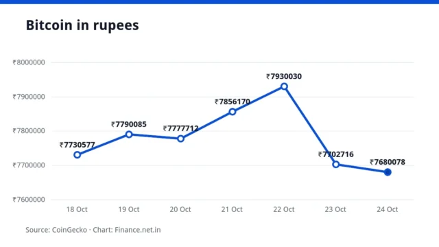 Line chart of the Bitcoin price in rupees over seven days, ending at ₹76,80,078 on 24 October 2026