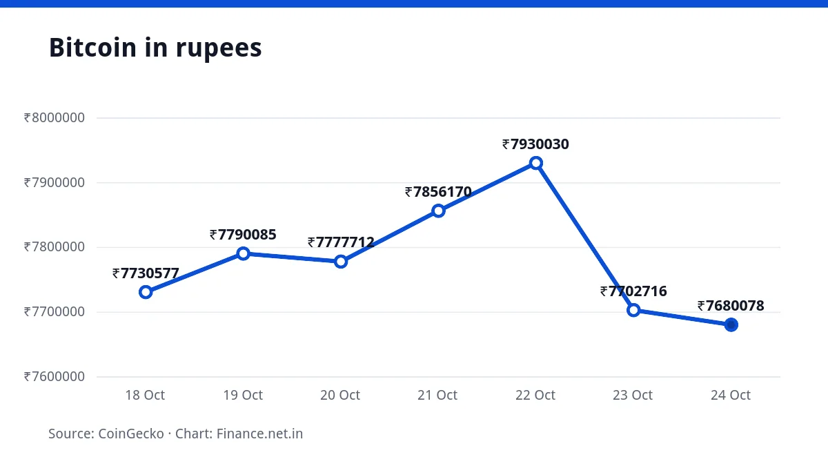 Line chart of the Bitcoin price in rupees over seven days, ending at ₹76,80,078 on 24 October 2026