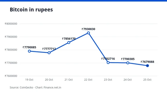Line chart of the Bitcoin price in rupees over seven days, ending at ₹76,79,088 on 25 October 2026