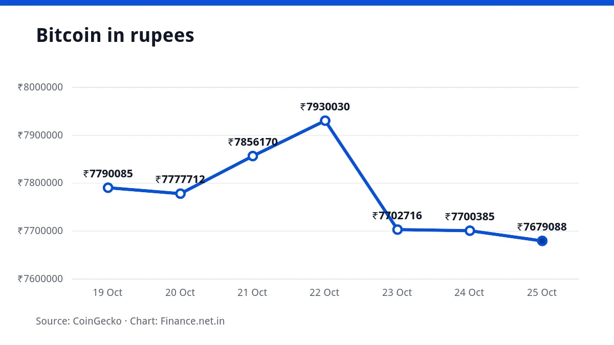 Line chart of the Bitcoin price in rupees over seven days, ending at ₹76,79,088 on 25 October 2026