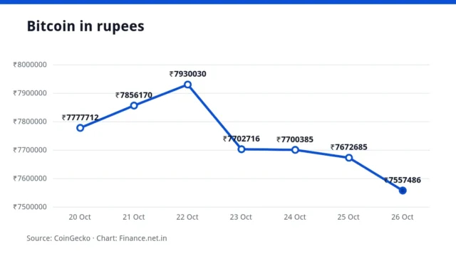 Line chart of the Bitcoin price in rupees over seven days, ending at ₹75,57,486 on 26 October 2026