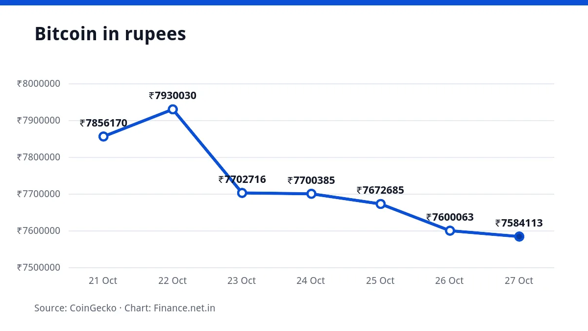 Line chart of the Bitcoin price in rupees over seven days, ending at ₹75,84,113 on 27 October 2026