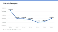 Line chart of the Bitcoin price in rupees over seven days, ending at ₹77,04,670 on 28 October 2026