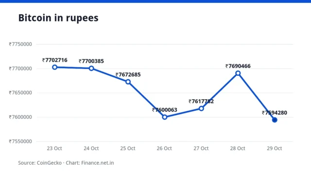Line chart of the Bitcoin price in rupees over seven days, ending at ₹75,94,280 on 29 October 2026