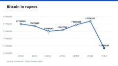Line chart of the Bitcoin price in rupees over seven days, ending at ₹73,69,820 on 30 October 2026