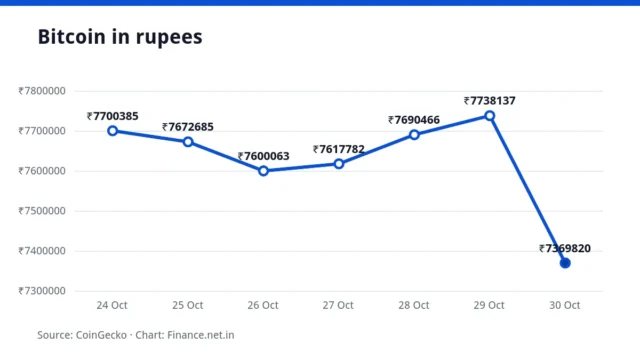 Line chart of the Bitcoin price in rupees over seven days, ending at ₹73,69,820 on 30 October 2026