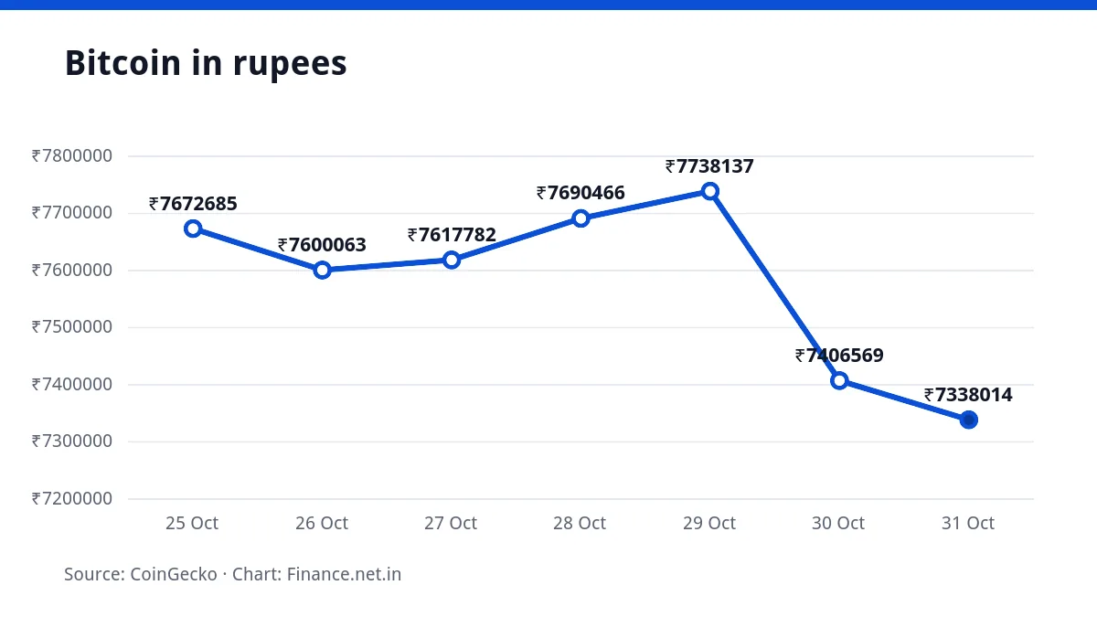 Line chart of the Bitcoin price in rupees over seven days, ending at ₹73,38,014 on 31 October 2026