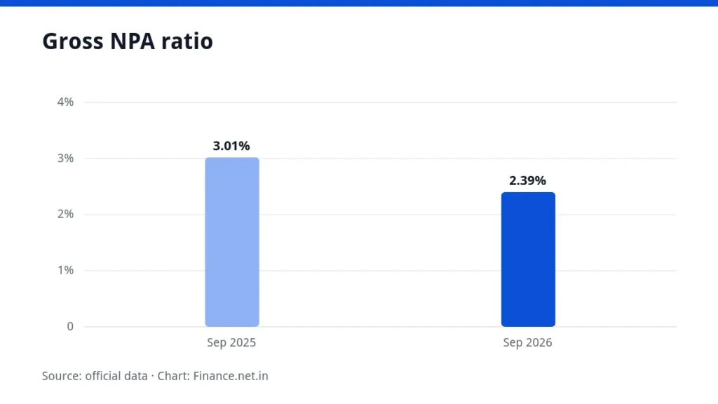 Bar chart of Central Bank of India gross NPA ratio falling from 3.01% to 2.39%