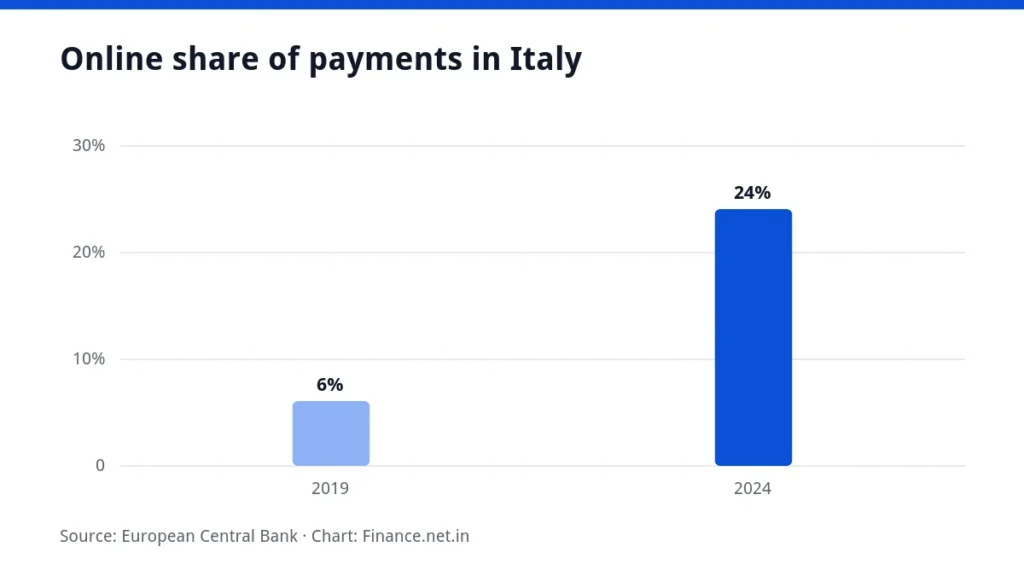 Bar chart showing Italy's online payments share rising from 6% in 2019 to 24% in 2024