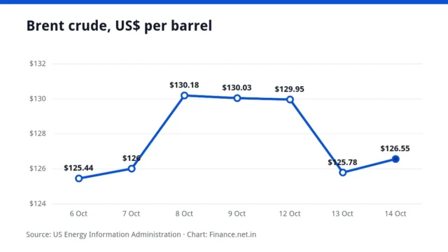 Line chart of the Brent crude price over seven trading days, ending at $126.55 a barrel on 14 October 2026