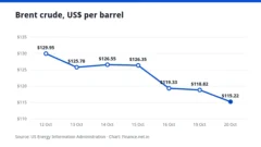 Line chart of the Brent crude price over seven trading days, ending at $115.22 a barrel on 20 October 2026