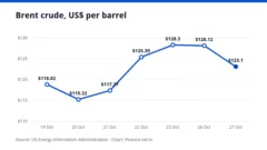 Line chart of the Brent crude price over seven trading days, ending at $123.10 a barrel on 27 October 2026