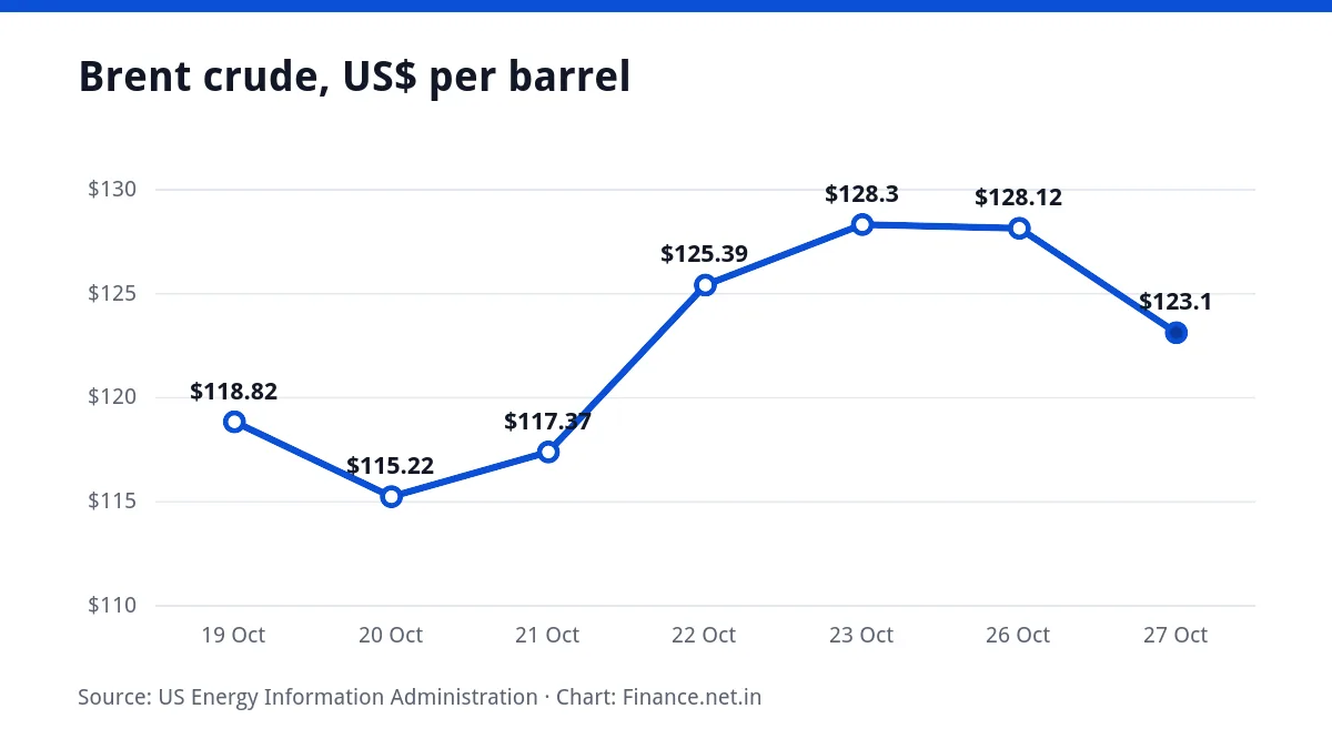 Line chart of the Brent crude price over seven trading days, ending at $123.10 a barrel on 27 October 2026