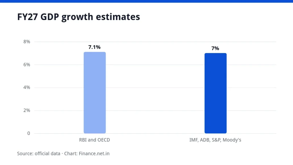 Bar chart of FY27 India GDP growth forecasts from RBI, OECD and IMF