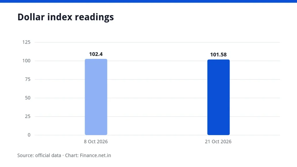 Chart comparing dollar index readings on 8 and 21 October 2026