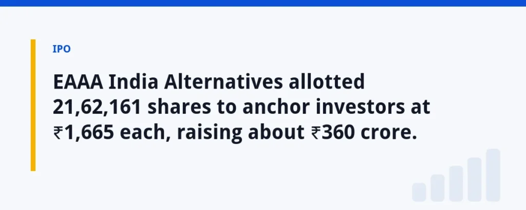 EAAA India Alternatives allotted 21,62,161 shares to anchor investors at ₹1,665 each, raising about ₹360 crore.