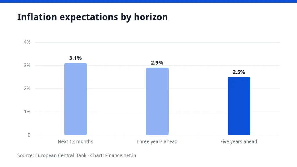 Bar chart of median euro area consumer inflation expectations for 12 months, three years and five years