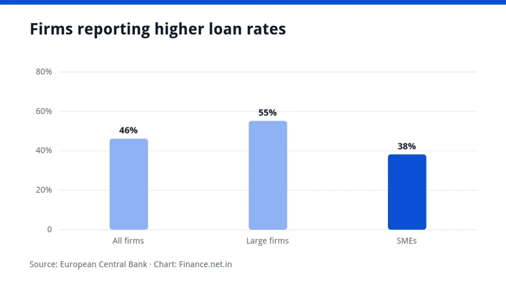 Bar chart comparing net share of euro area firms reporting higher loan rates: all, large and SMEs