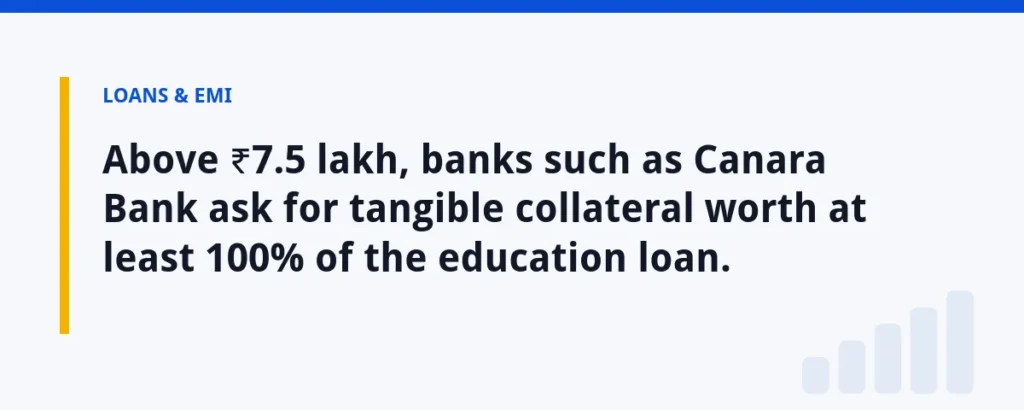Above ₹7.5 lakh, banks such as Canara Bank ask for tangible collateral worth at least 100% of the education loan.