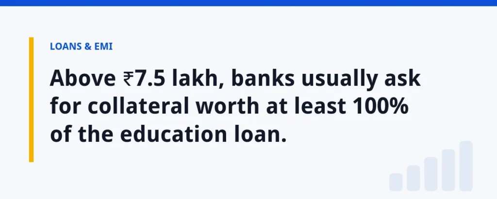 Above ₹7.5 lakh, banks usually ask for collateral worth at least 100% of the education loan.