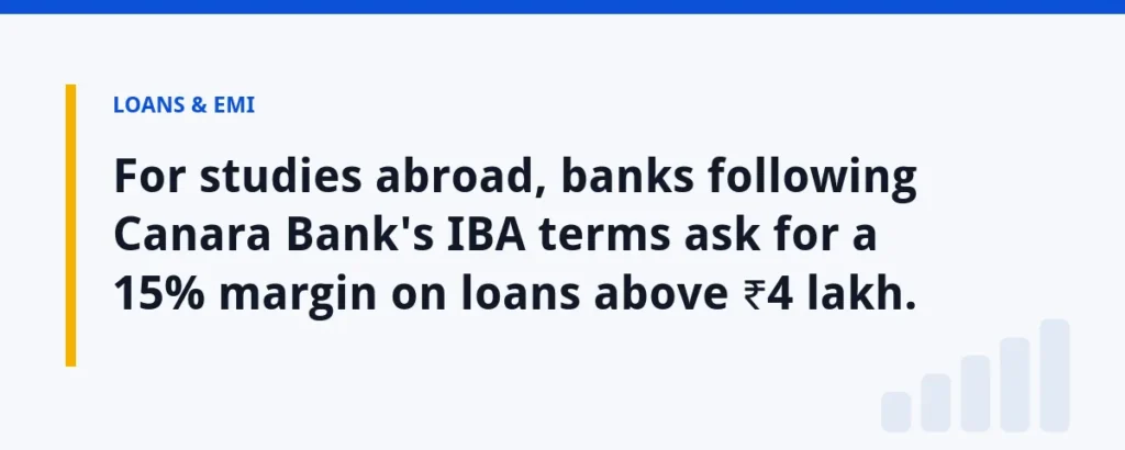 For studies abroad, banks following Canara Bank's IBA terms ask for a 15% margin on loans above ₹4 lakh.
