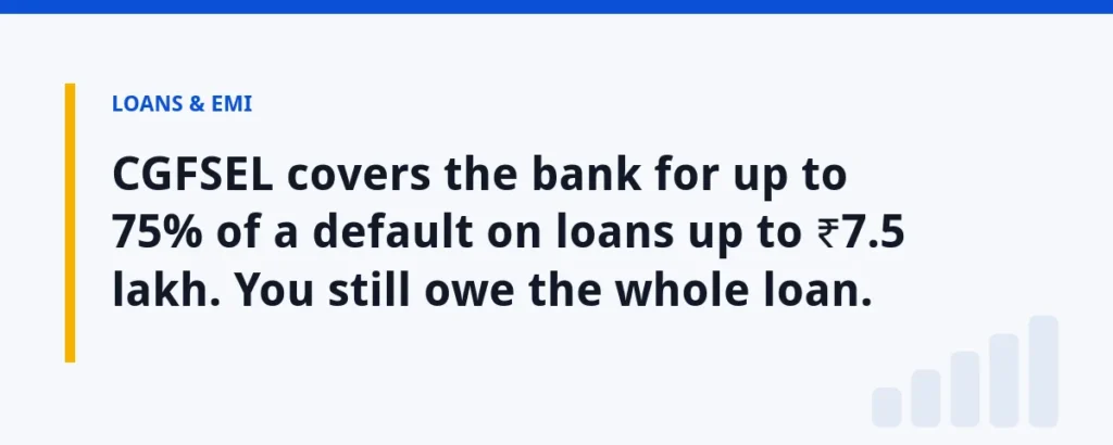 CGFSEL covers the bank for up to 75% of a default on loans up to ₹7.5 lakh. You still owe the whole loan.