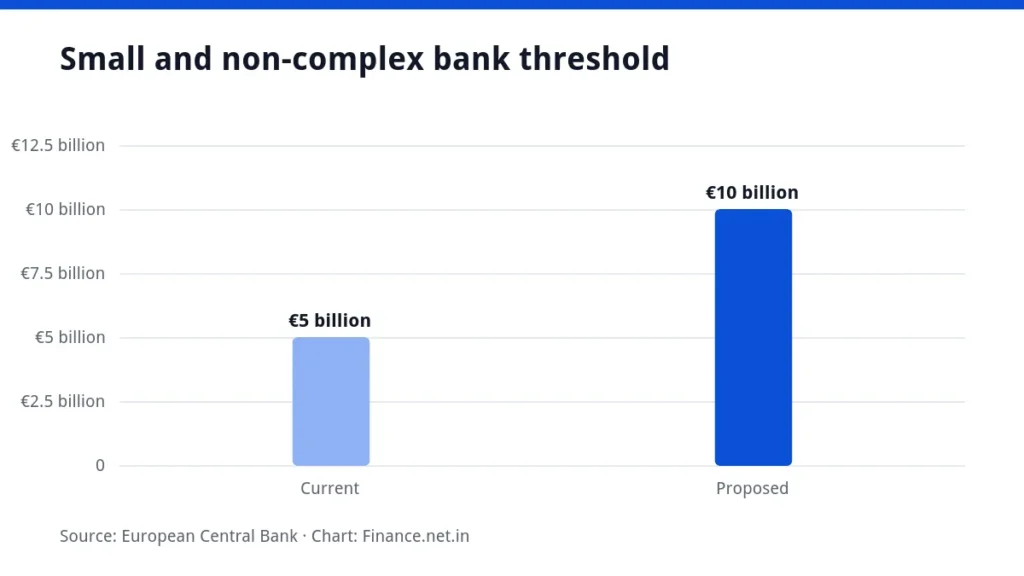 Bar chart of current and proposed small and non-complex bank threshold in € billion